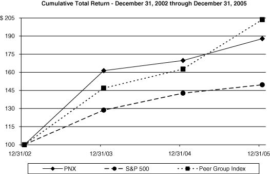 (PERFORMANCE GRAPH)